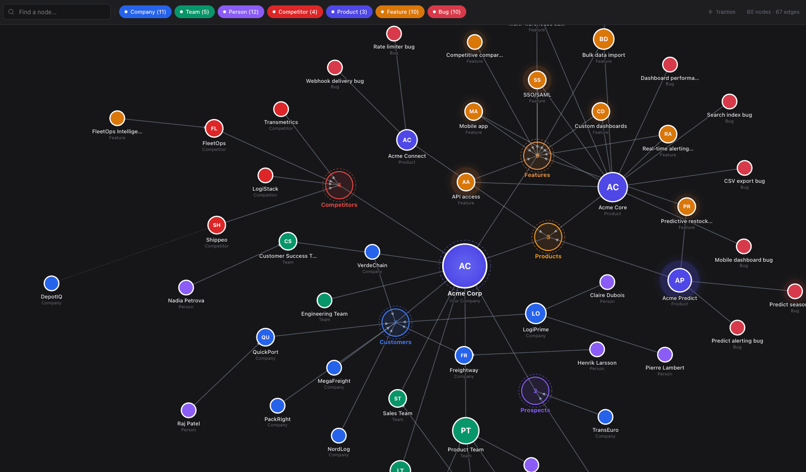 Gravii intelligence graph showing connected entities