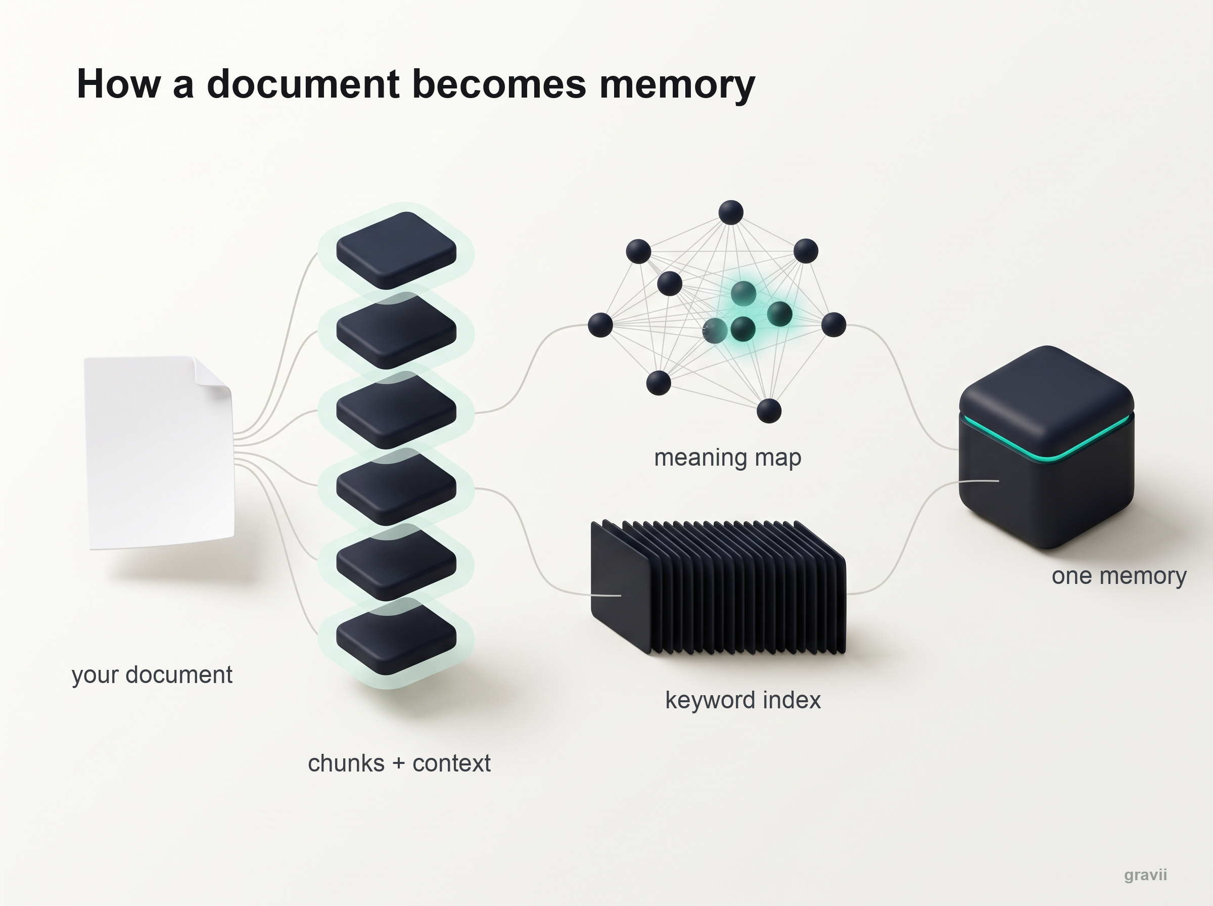 A document being split into chunks with added context, indexed two ways as a meaning map and a keyword index, then stored as one memory